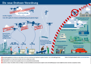 Drohnen und Flugsicherheit: Strengere Regeln für den Betrieb von Drohnen - Rechtsanwalt Ferner