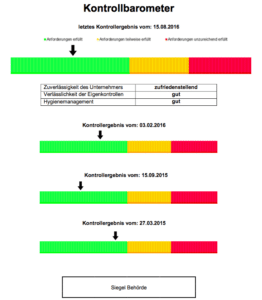 Ansicht der Hygiene-Ampel (Kontrollbarometer) in NRW