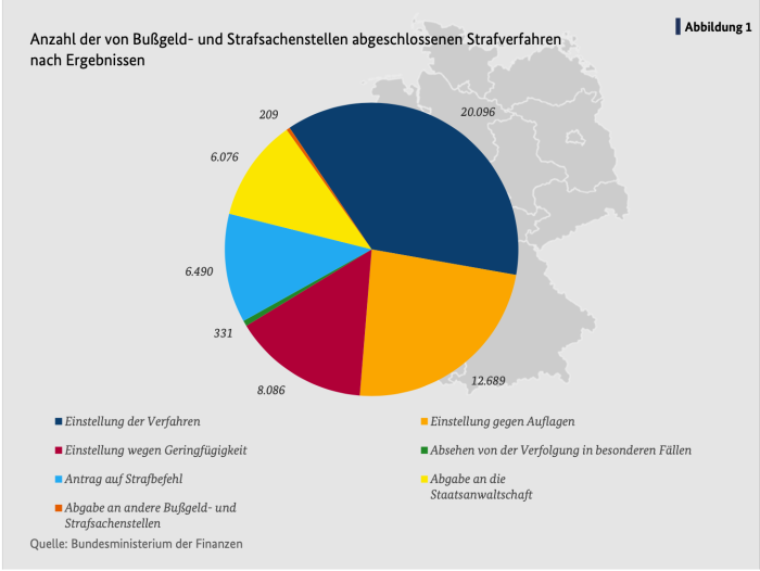 Rechtsanwalt und Strafverteidiger für Steuerstrafrecht - Diagramm zur Anwalt der Steuerstrafverfahren. Strafverteidiger im Steuerstrafrecht Ferner hilft als Strafverteidiger im gesamten Steuerstrafrecht